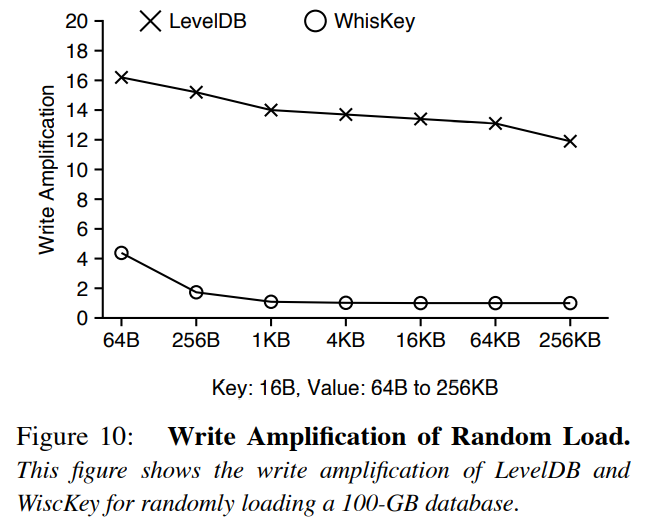 wisckey_load_perf_write_amp.png