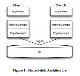 Shared-disk Architecture