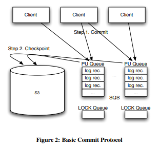 Shared-disk Architecture