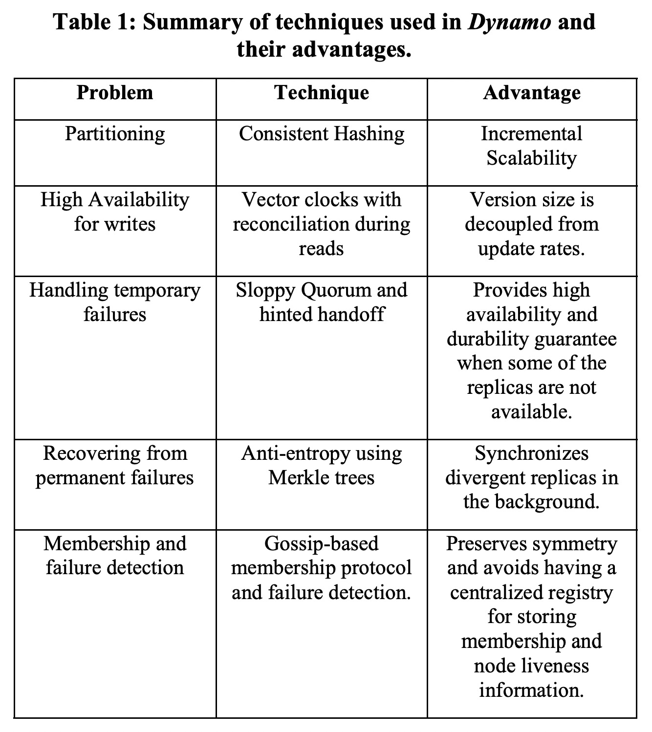 Summary of techniques used in Dynamo