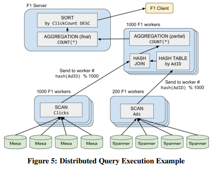 Distributed Query Execution