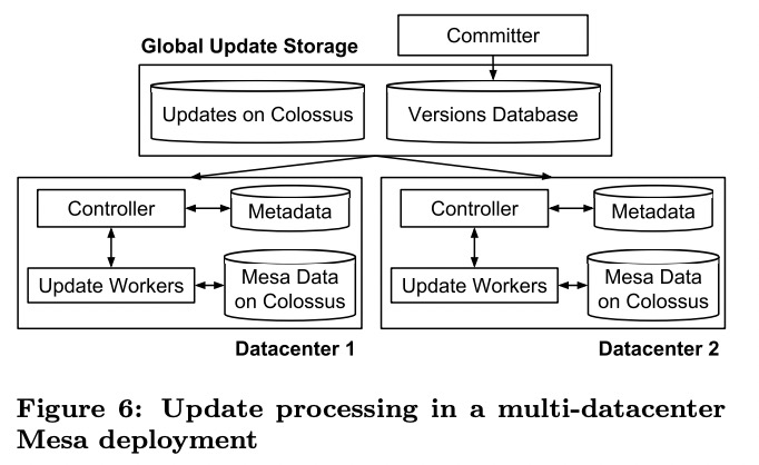 Update Processing