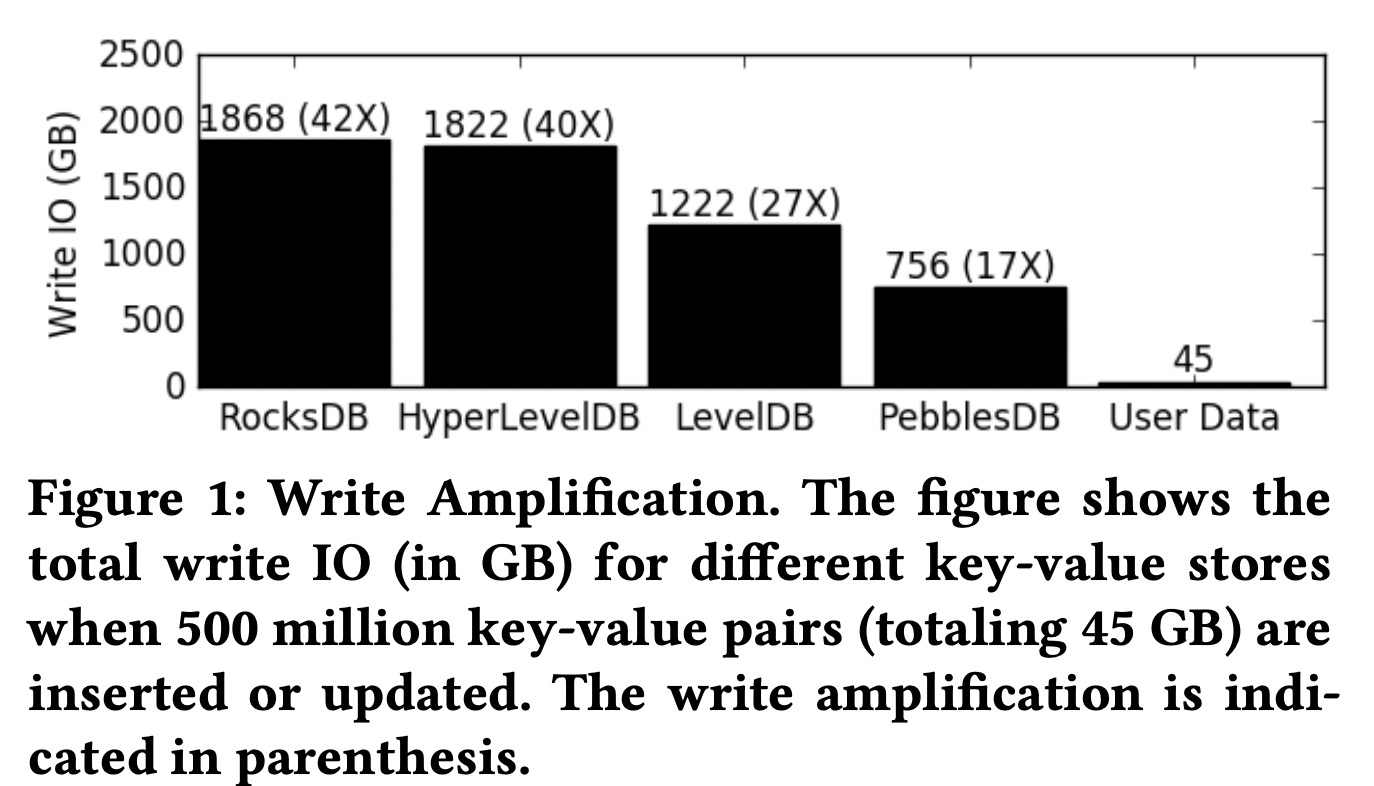 Write Amplification