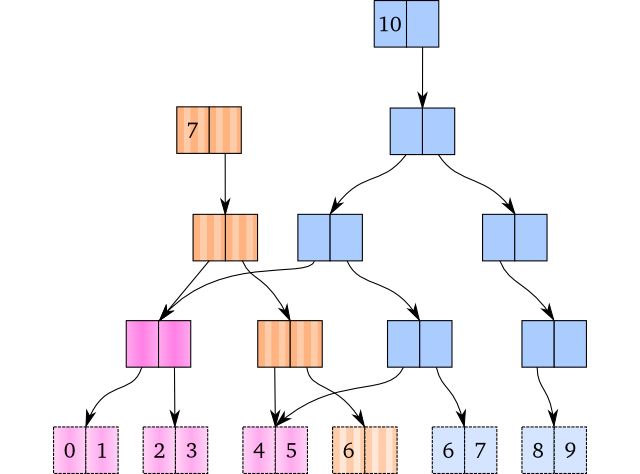 Persistent Data Structure Redux