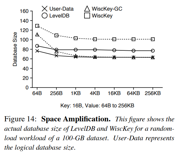 wisckey_space_amp_perf.png